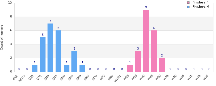 Age group distribution
