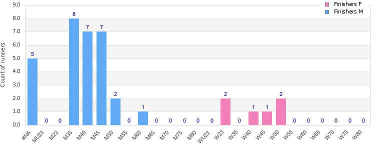 Age group distribution