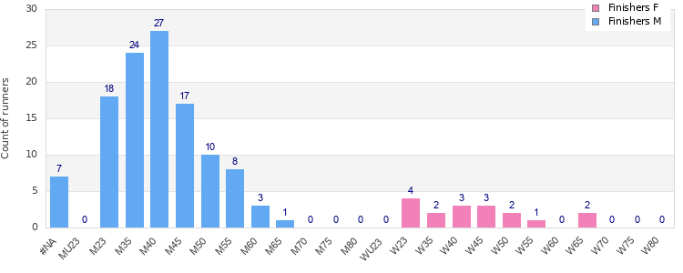 Age group distribution