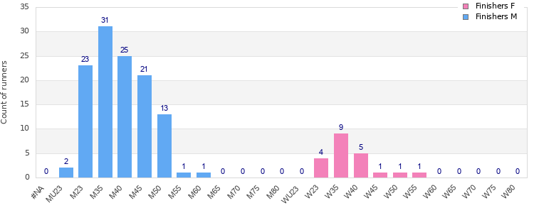 Age group distribution