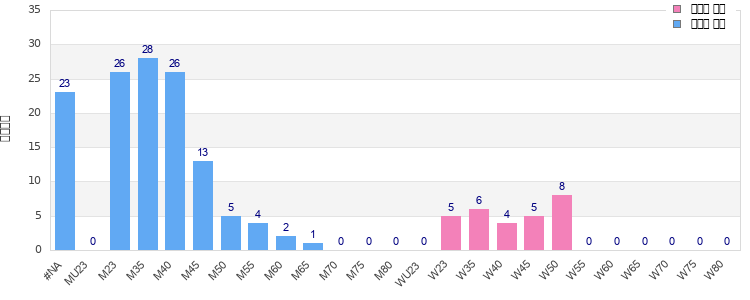 Age group distribution