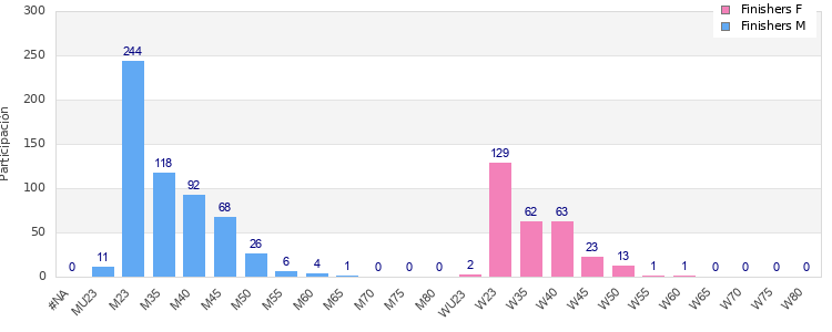 Age group distribution