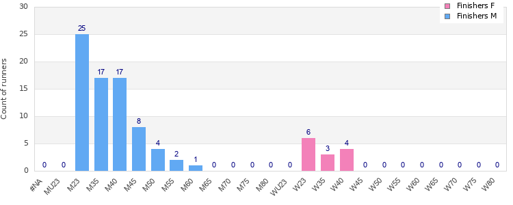 Age group distribution