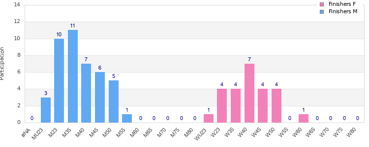Age group distribution