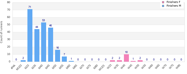 Age group distribution