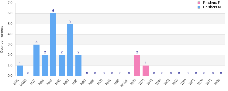 Age group distribution
