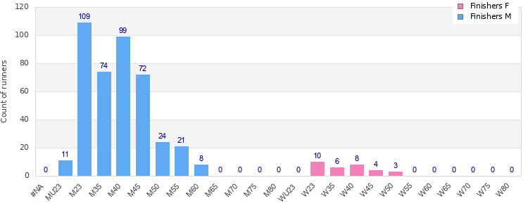 Age group distribution