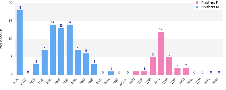 Age group distribution