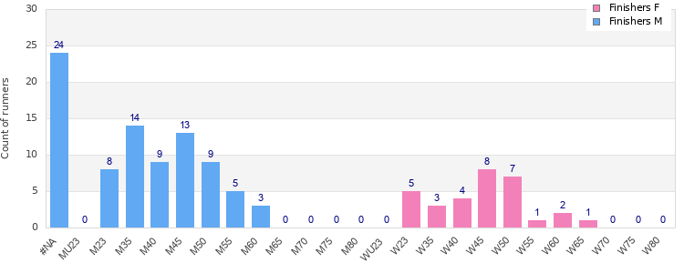 Age group distribution