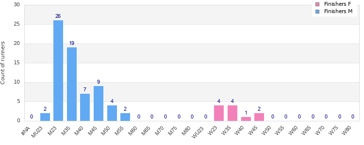Age group distribution