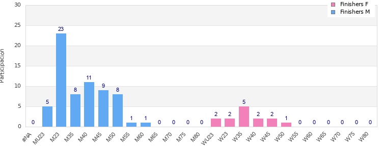 Age group distribution