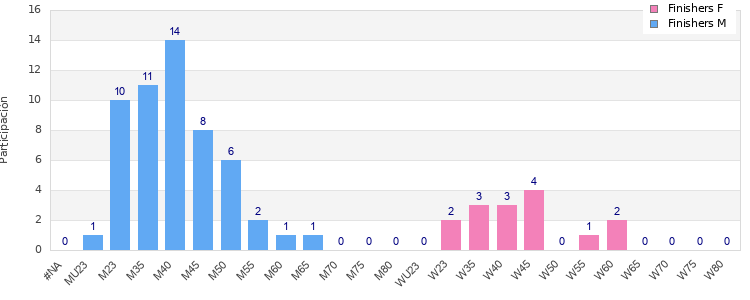 Age group distribution