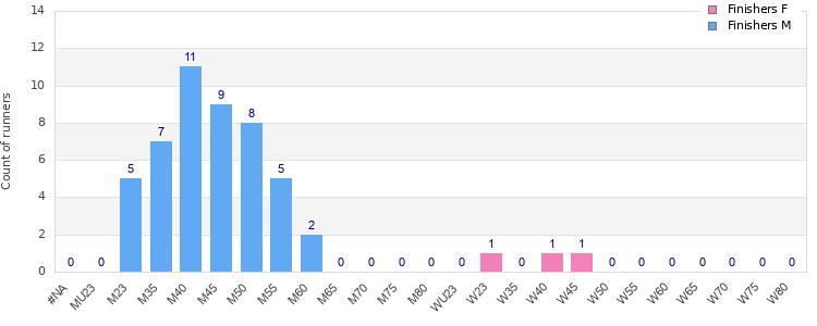 Age group distribution