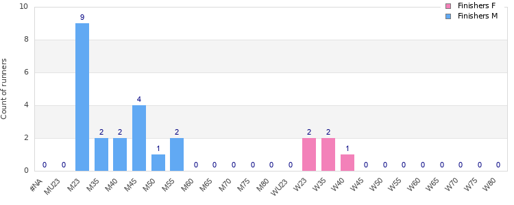 Age group distribution