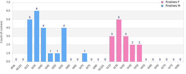 Age group distribution