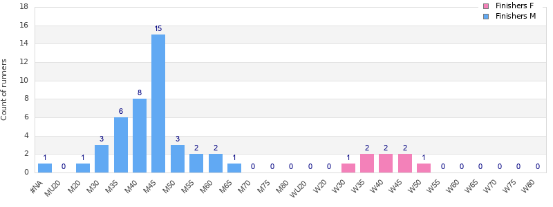 Age group distribution