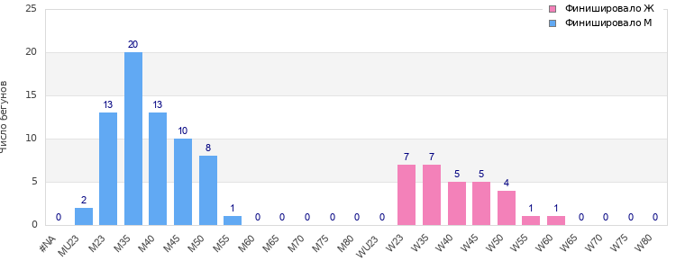 Age group distribution