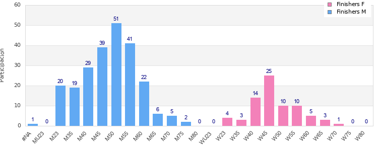 Age group distribution