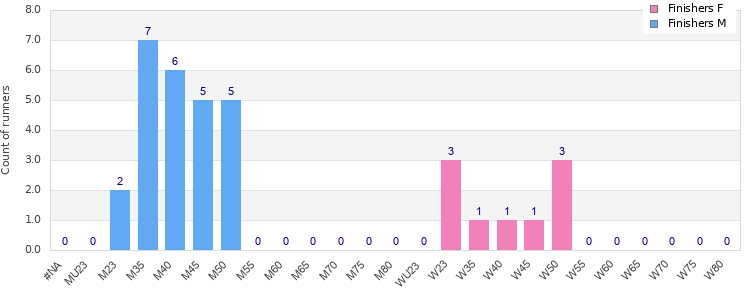 Age group distribution