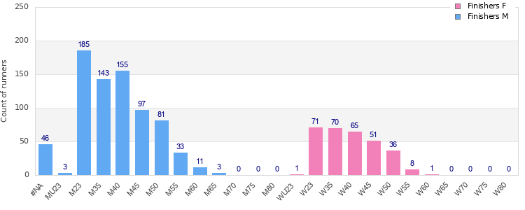 Age group distribution