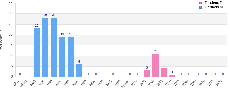 Age group distribution
