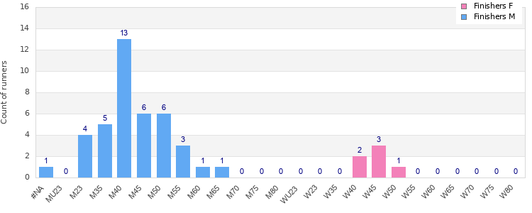 Age group distribution
