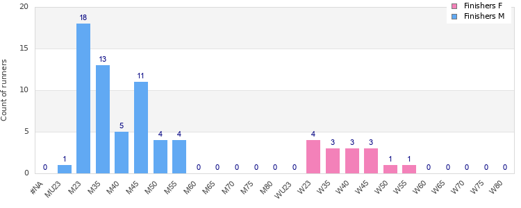 Age group distribution