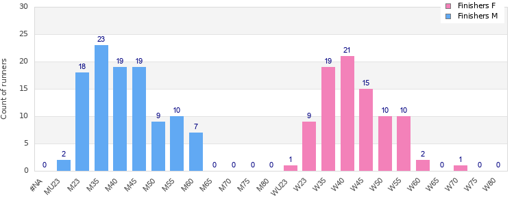 Age group distribution