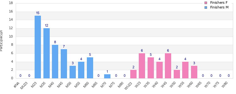 Age group distribution
