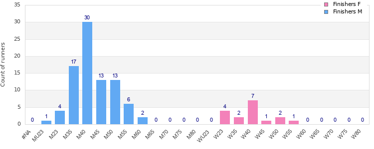Age group distribution