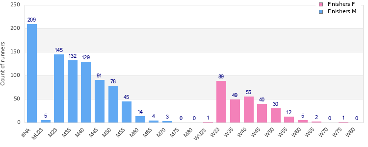Age group distribution