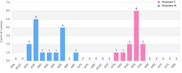 Age group distribution