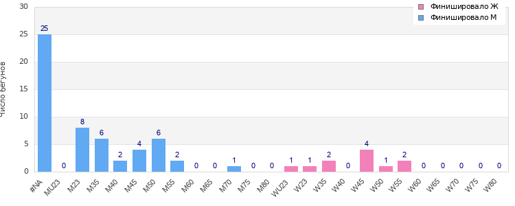 Age group distribution