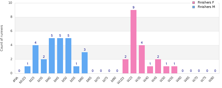 Age group distribution