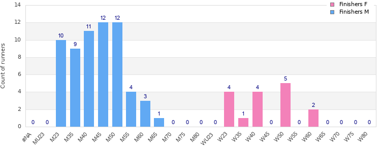Age group distribution