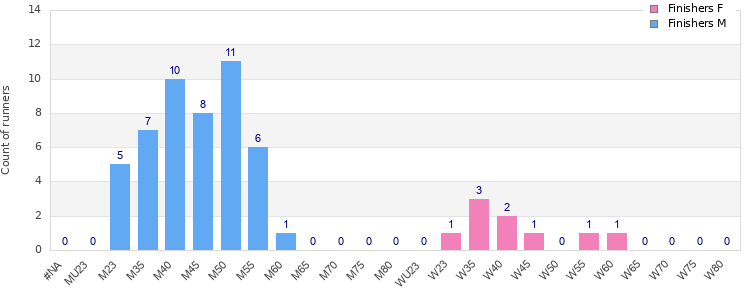 Age group distribution