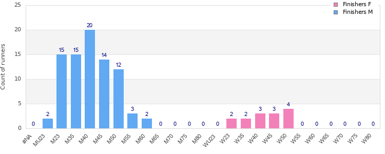 Age group distribution