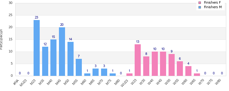 Age group distribution