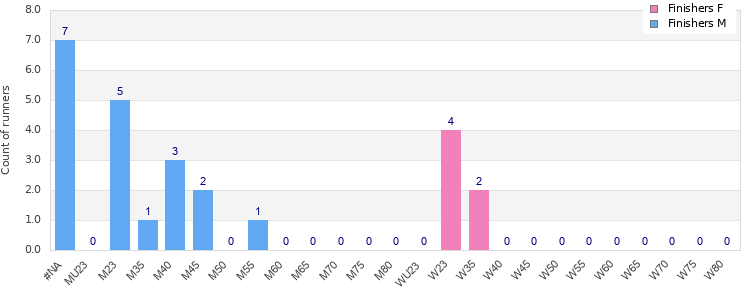 Age group distribution