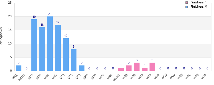 Age group distribution