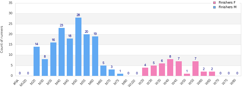 Age group distribution