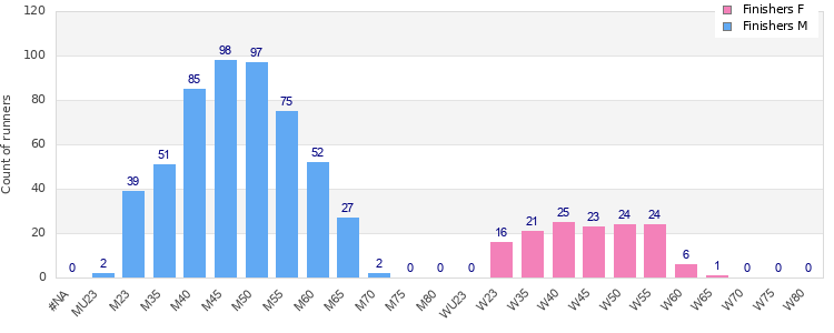 Age group distribution