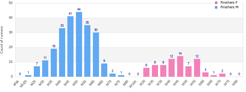 Age group distribution