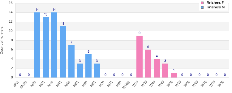 Age group distribution