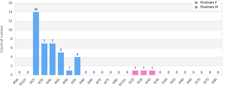 Age group distribution