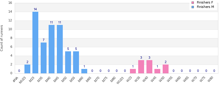 Age group distribution