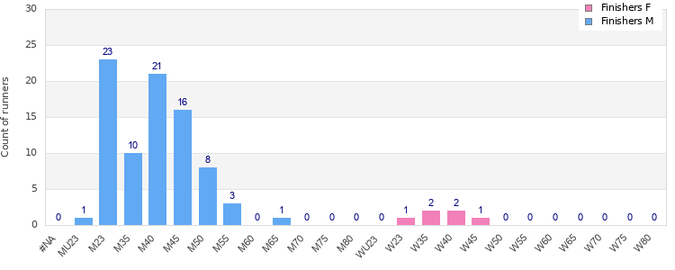 Age group distribution