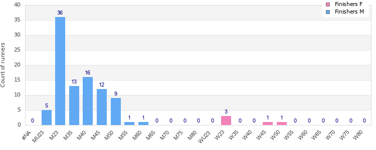Age group distribution
