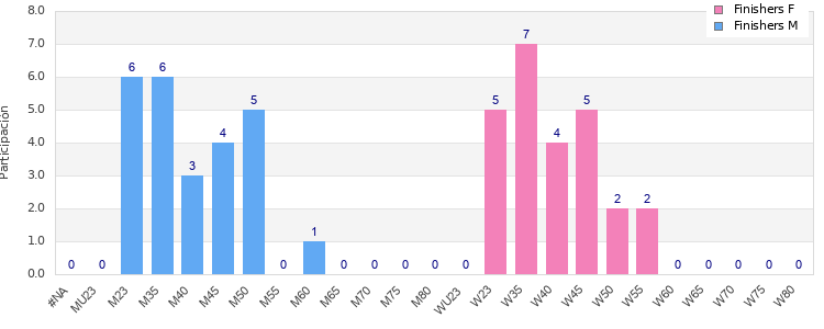 Age group distribution