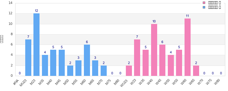 Age group distribution